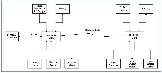 Dome Computer Schematic